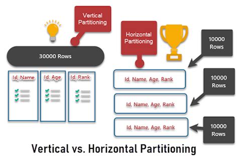 Image result for MySQL Partitioning