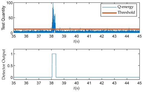 GNSS Spoofing Detection Using Q Channel Energy