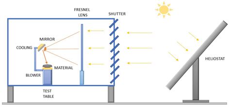 Optical Characterization of a New Facility for Materials Testing under ...