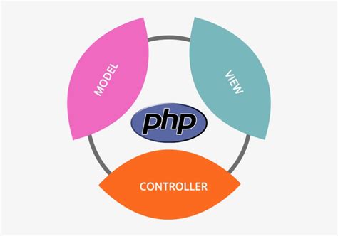 Image result for PHP MVC Frameworks