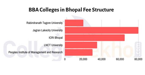 Top BBA Colleges in Bhopal 2025: Ranking, Fees, Admission, Placement 2025