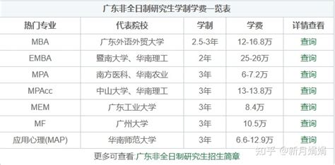 2022广东非全日制研究生学费情况汇总介绍 - 知乎