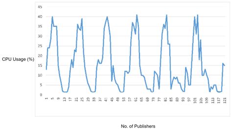 Preventing MQTT Vulnerabilities Using IoT-Enabled Intrusion Detection ...