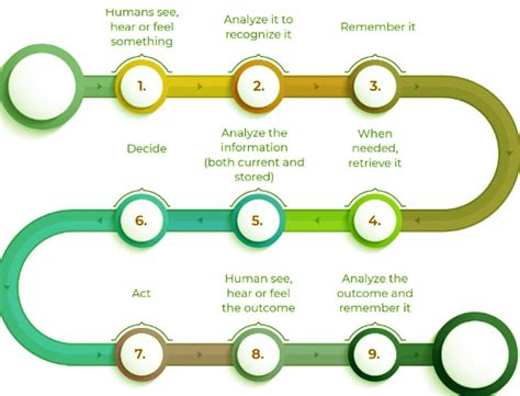 Understanding AI, ML and DL - Artificial Intelligence for Class 10 PDF ...