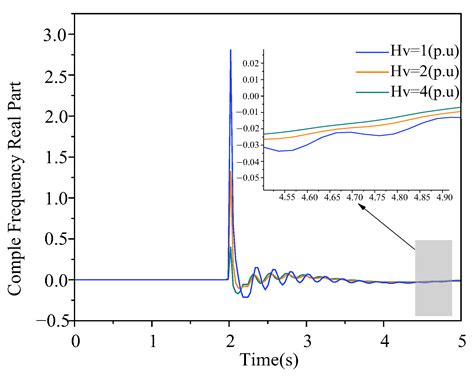 System Synchronization Based on Complex Frequency