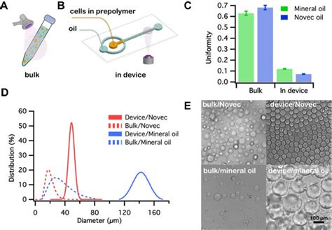 Image result for Microfludics Cell Encapsulation