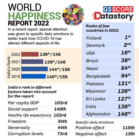 DATA STORY: World Happiness Report 2022 - GS SCORE