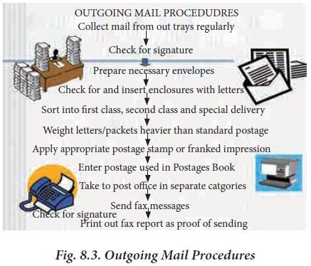 Image result for Outgoing Mail Post Office