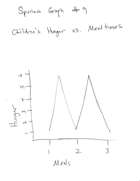 Image result for Spurious vs Additive Line Graph
