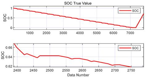 Lithium Battery SOC Estimation Based on Type-2 Fuzzy Cerebellar Model ...