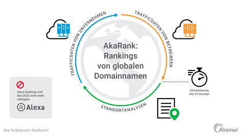 Website Rankings von AkaRank | Ranking-Tool für Webtraffic | Akamai