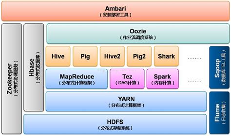 hadoop生态系统的架构图（转载）-低调大师
