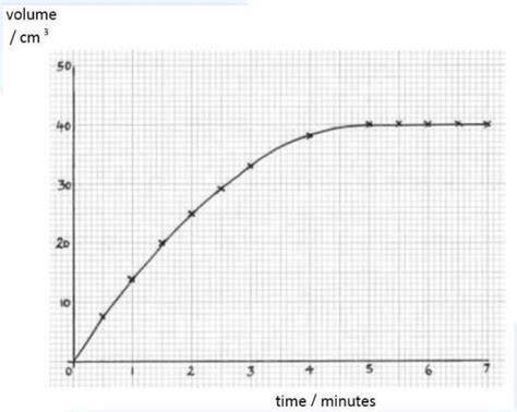 The graph below shows the volume of hydrogen evolved against time for ...