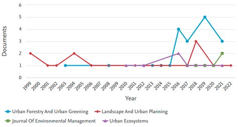 Urban Regeneration: From Design to Social Innovation—Does ...