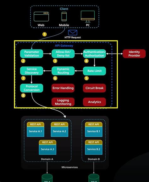 API Gateway vs Load Balancer 的图像结果
