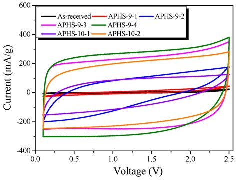 Mesopore-Rich Activated Carbons for Electrical Double-Layer Capacitors ...