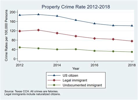 Comparing crime rates between undocumented immigrants, legal immigrants, and native-born US ...
