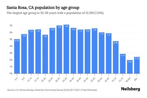 Santa Rosa, CA Population by Age - 2023 Santa Rosa, CA Age Demographics ...