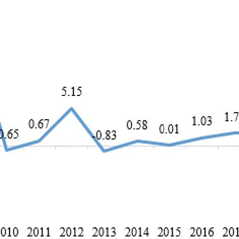 Inflation and GDP Graph 的图像结果