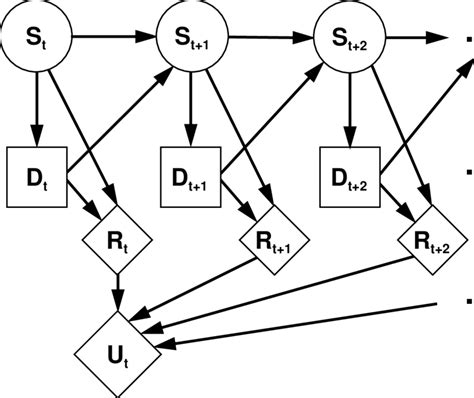 Image result for Markov Process Explained