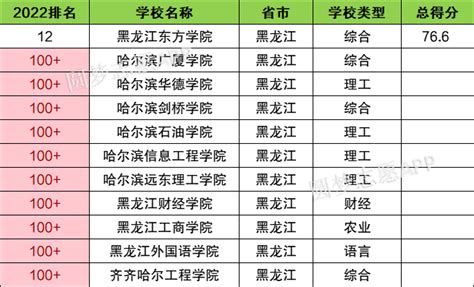 黑龙江最好的民办二本大学排名：有哪些院校？学费是多少钱？