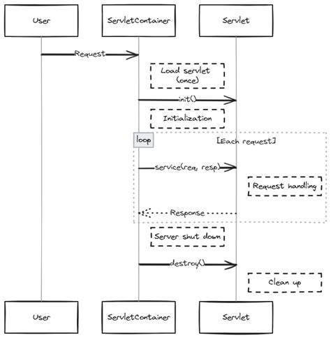 Image result for Life Cycle of Servlet Java