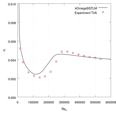 T3A Tutorial OpenFOAM 的图像结果