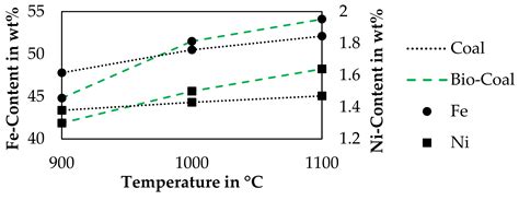 Replacing Fossil Carbon in the Production of Ferroalloys with a Focus ...
