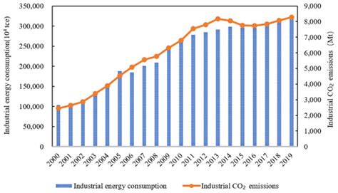 Study on Embodied CO2 Emissions and Transfer Pathways of Chinese Industries