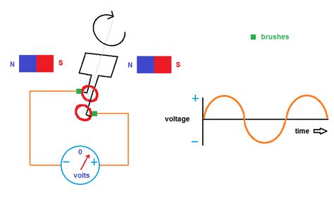 Image result for How a Generator Works