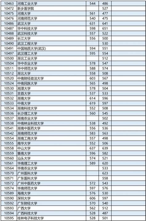 广西2023年本科第一批最低投档分数线公布！-闽南网