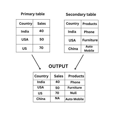 Image result for Join Tutorial