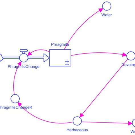 Image result for System Dynamic Model Examples