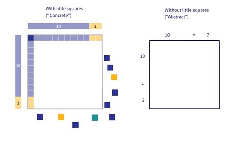 Image result for Area Model Math 3rd