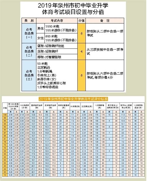 2019福建泉州中考体育评分标准