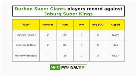 DSG vs JSK Head to Head, player records, and player Battle, Top Batsmen ...