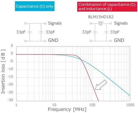 Noise Correction - Ameliorating Sensor Malfunction - Murata | Mouser