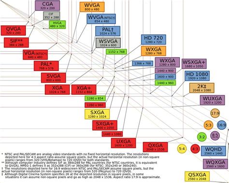 Image result for Display Resolution Standards