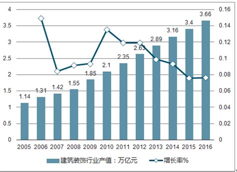 建筑装饰市场分析报告_2019-2025年中国建筑装饰市场研究与未来发展趋势报告_中国产业研究报告网