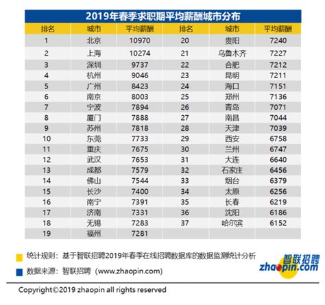 重庆2019年春季求职平均薪酬为7675元-上游新闻 汇聚向上的力量