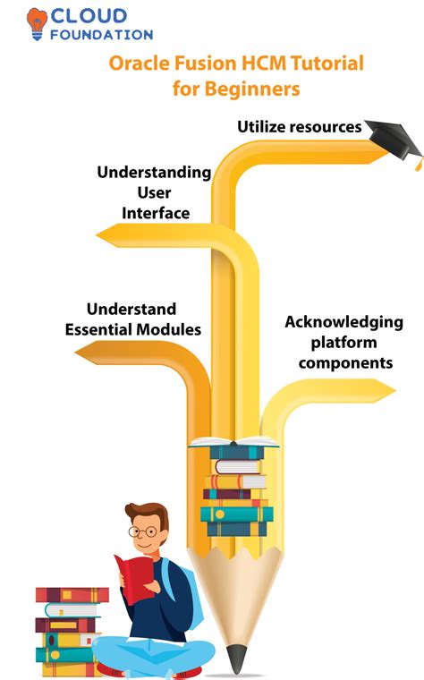 Oracle HCM Tutorial 的图像结果