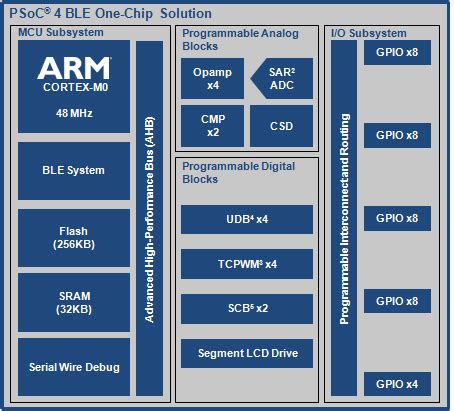 Image result for PSoC Parallel Slave Interface
