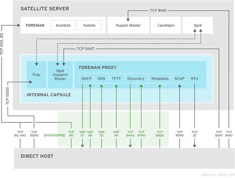 第2章 Capsule Server の概要 | アーキテクチャーガイド | Red Hat Satellite | 6.2 | Red ...