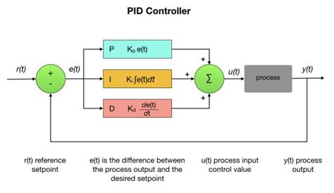 Image result for PID Temperature Control Algorithm