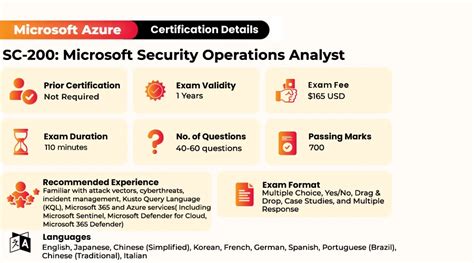 Image result for MOS 200 Exam Tips