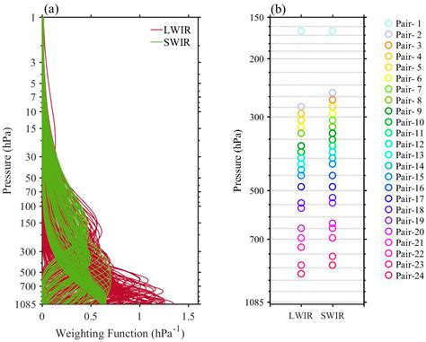 Combination of AIRS Dual CO2 Absorption Bands to Develop an Ice Clouds ...