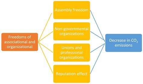 The Political Economy of CO2 Emissions: Investigating the Role of ...