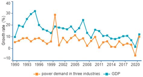 Analysis of the Influencing Factors of Power Demand in Beijing Based on ...