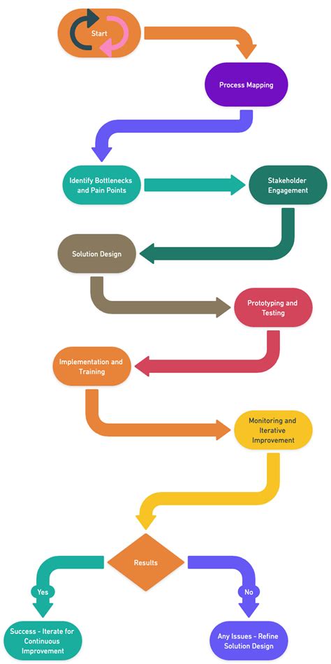 Complex Process Examples 的图像结果