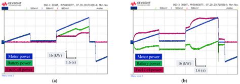 Model Predictive Direct Torque Control and Fuzzy Logic Energy ...